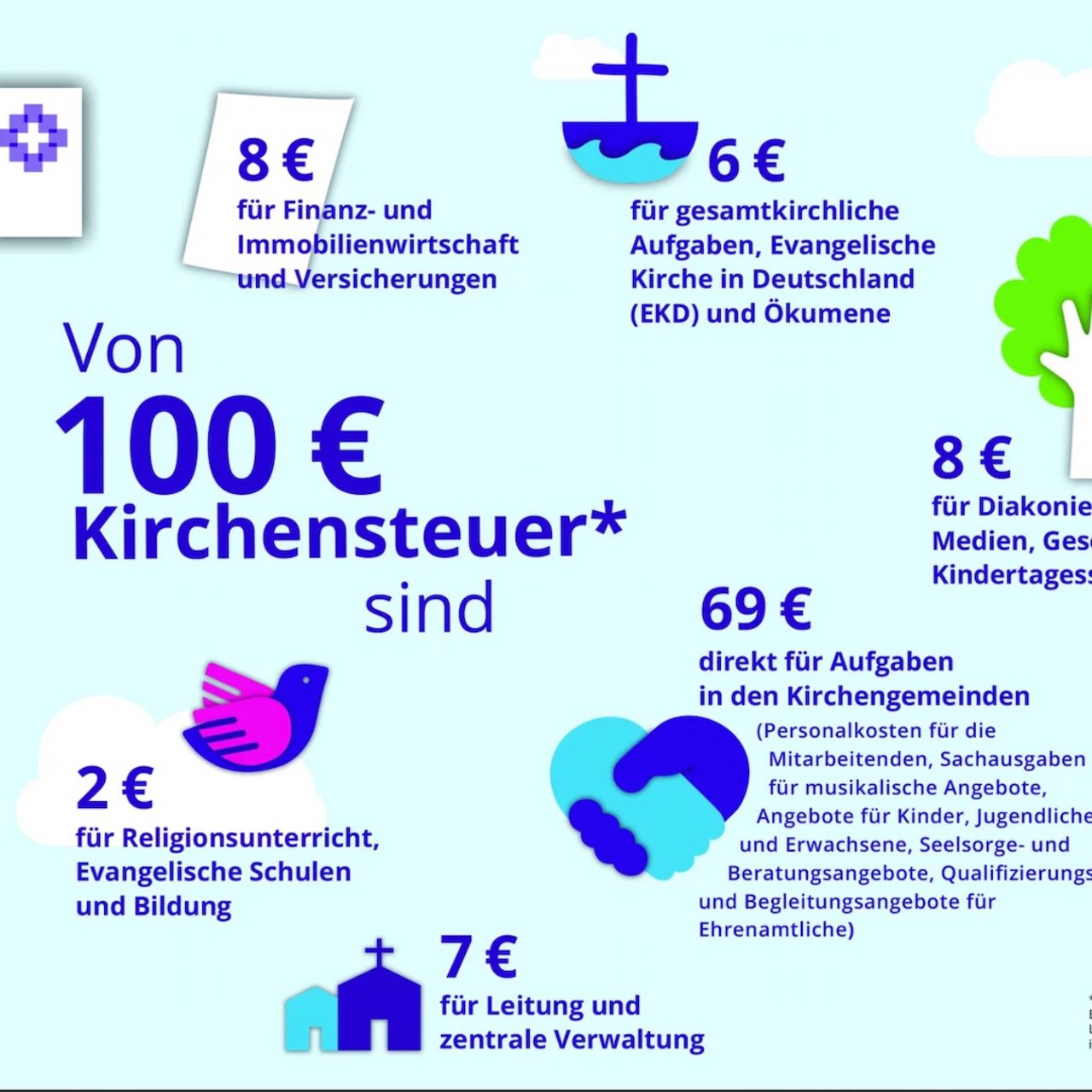 Kirchensteuer-Grafik. Foto: EMA der LKH